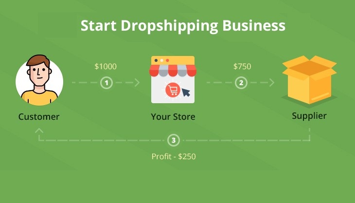 Steps to Start Dropshipping Business
